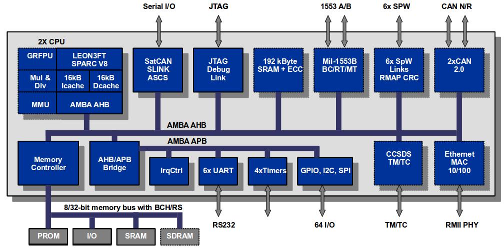 GR712RC dual-core LEON3FT processor 2x LEON3FT fault-tolerant processor 32 KiB cache with 4 parity bits per word 7-bit SEC/DED BCH EDAC on register file SPARC SRMMU with