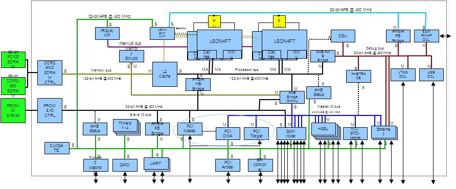 Next Generation Microprocessor (NGMP) Quad-core LEON4FT with two shared FPUs 32-bit, 66 MHz PCI interface 128-bit L1 caches connected to 128-bit AHB bus 2x 10/100/1000 Mbit Ethernet 256+ KiB L2