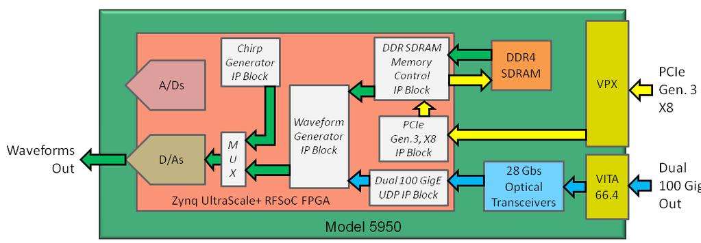 Example Application 3 - Waveform and Radar Chirp Generator The 5950 s IP includes a flexible waveform generator engine.