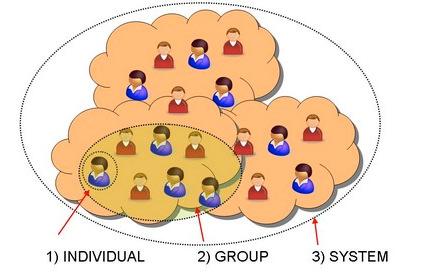 Complex Social Systems Asocial system is a collection of individuals and interactions.