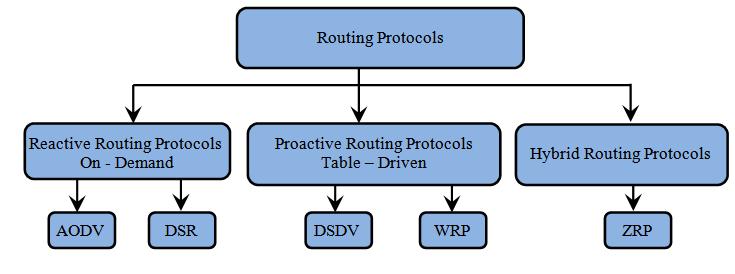 Figure 1: Mobile Ad Hoc Network II. ROUTING Routing can be defined as the process of transmitting data over a network from a source to a destination.