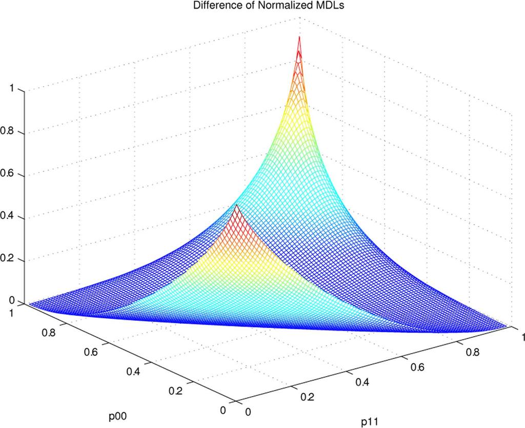 4616 IEEE TRANSACTIONS ON INFORMATION THEORY, VOL. 55, NO. 10, OCTOBER 2009 Fig. 5. The difference between H(p ) i (scaled I I ).
