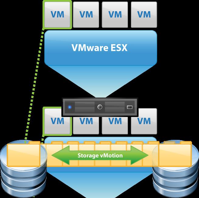 Migrating VMs VMs Move from