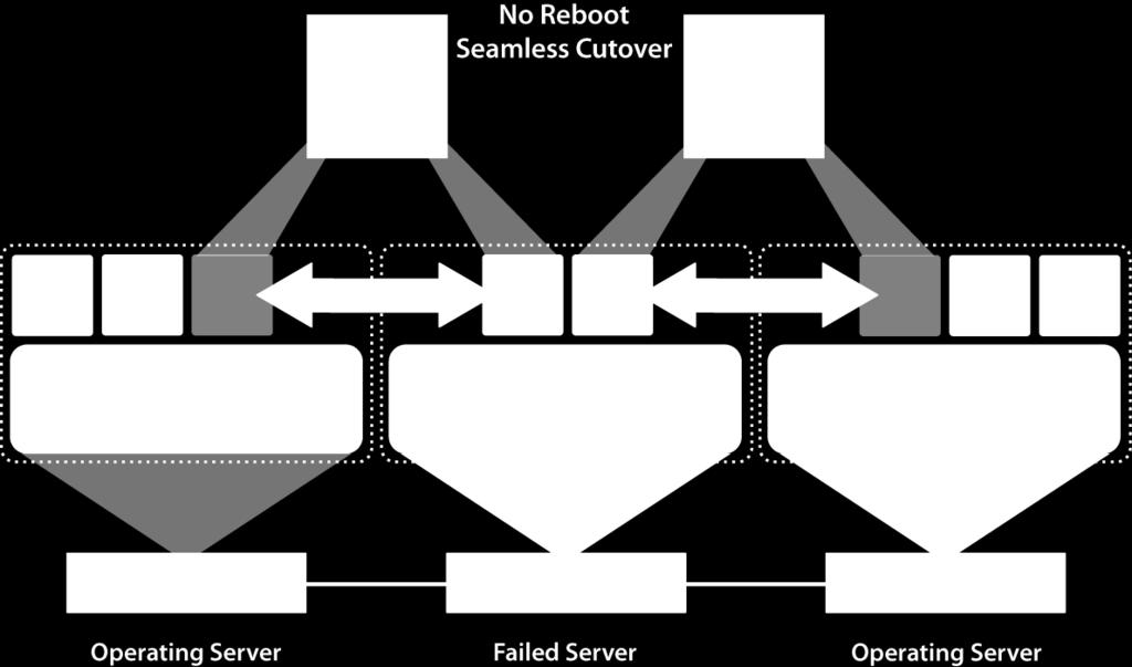 restart of secondary protected VM after failover Requirements Hosts enabled for Hardware