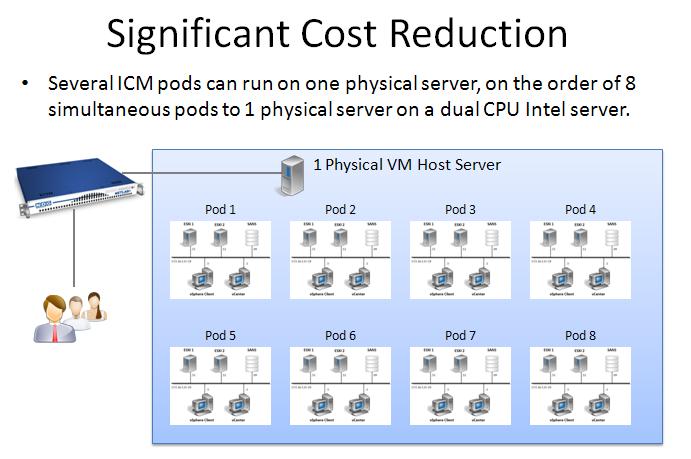 NETLAB+'s use of virtualized lab components results in a significant cost reduction by allowing several pods to run simultaneously on one physical server.