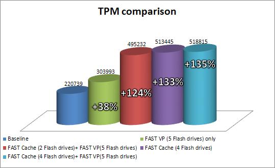 Figure 20 shows a different view of TPM comparison. The performance improvement offered by using FAST Suite is clear. Figure 20.
