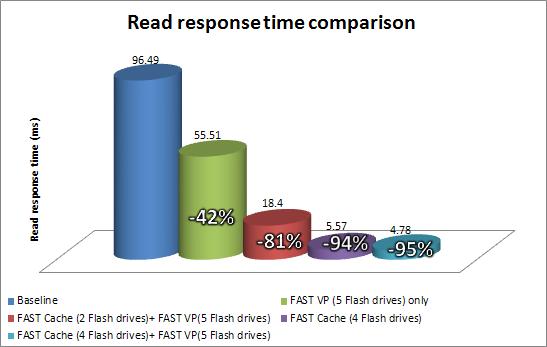Figure 21. Read response time comparison Wait statistics from Oracle AWR reports Oracle foreground wait statistics highlight potential bottlenecks in Oracle RAC environments.