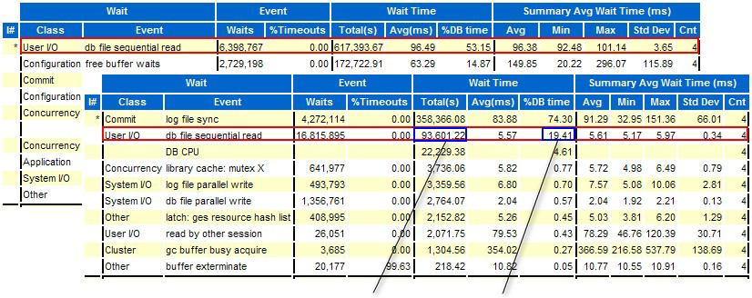 AWR RAC-level waits Baseline The total wait time of the db file sequential read event dropped by 85%, and the percentage of DB time also decreased by 63% when