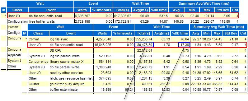 AWR reports comparison between baseline and FAST Cache-only tests AWR RAC-level waits Baseline The total wait time of the db file sequential read event dropped by
