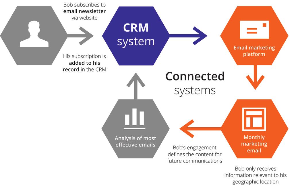White paper: The importance of managing your data 7. Integrate your email service provider with your CRM You want to only have one source of data and that should be your CRM system.