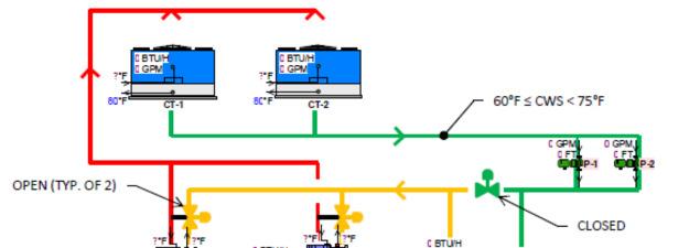 100% Mechanical Cooling Partial Economizer 100% Economizer Figure 2: General conceptual flow diagrams of chiller plant in all three modes of cooling (all flow diagrams in this report are color-coded
