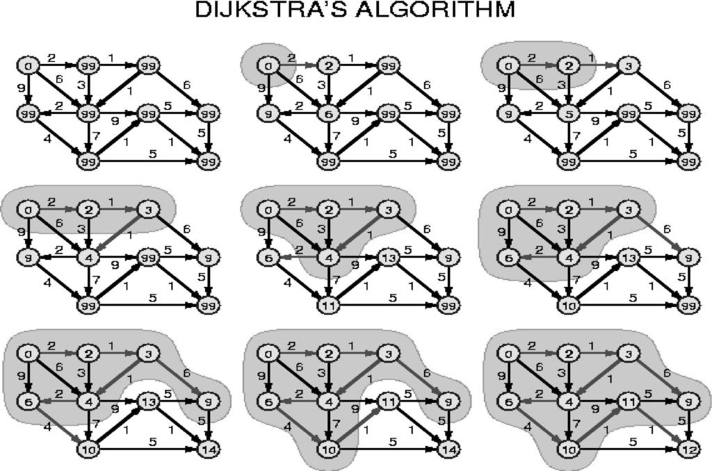 Single-Source Shortest Paths Dijkstra-Algorithm