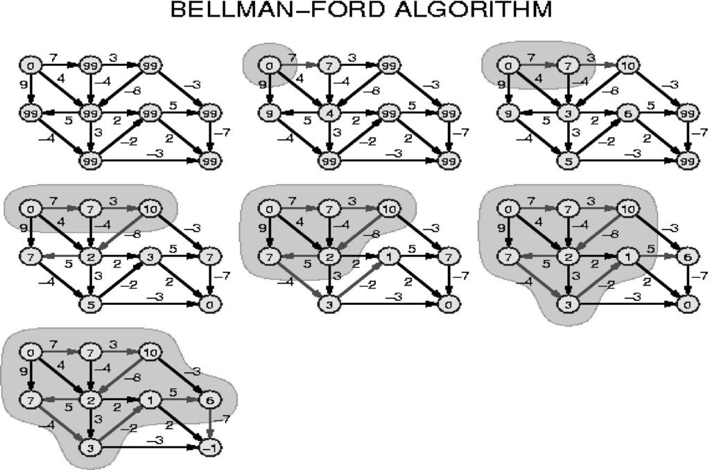Single-Source Shortest Paths Bellman-Ford