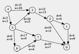 A Sample Network Paths d w 4->3->2->0 >0 37 4 4->3->2->1->0 >0 37 6