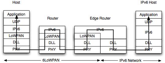 6LoWPAN Routing Here we consider IP routing (at layer 3) Image Source: http://6lowpan.