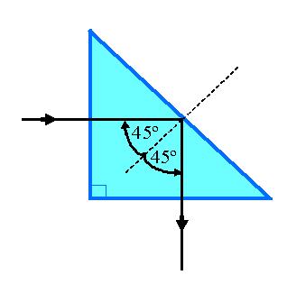 A right angle prism cut with 45º angles makes a perfect mirror using total internal reflection. (As angle of incidence > 42º).