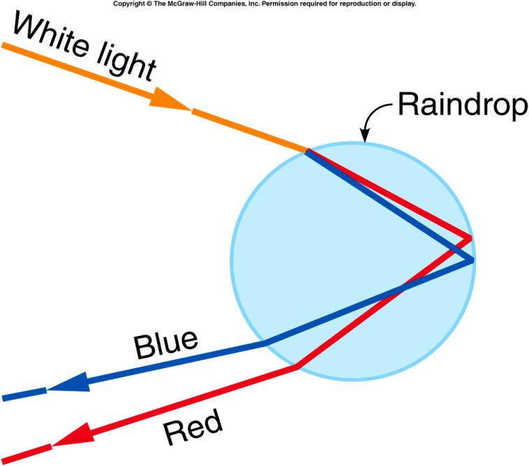 Example: Rainbow Formation From experience we all know that a rainbow is usually seen in the late afternoon when the Sun is at low elevation and there is rain