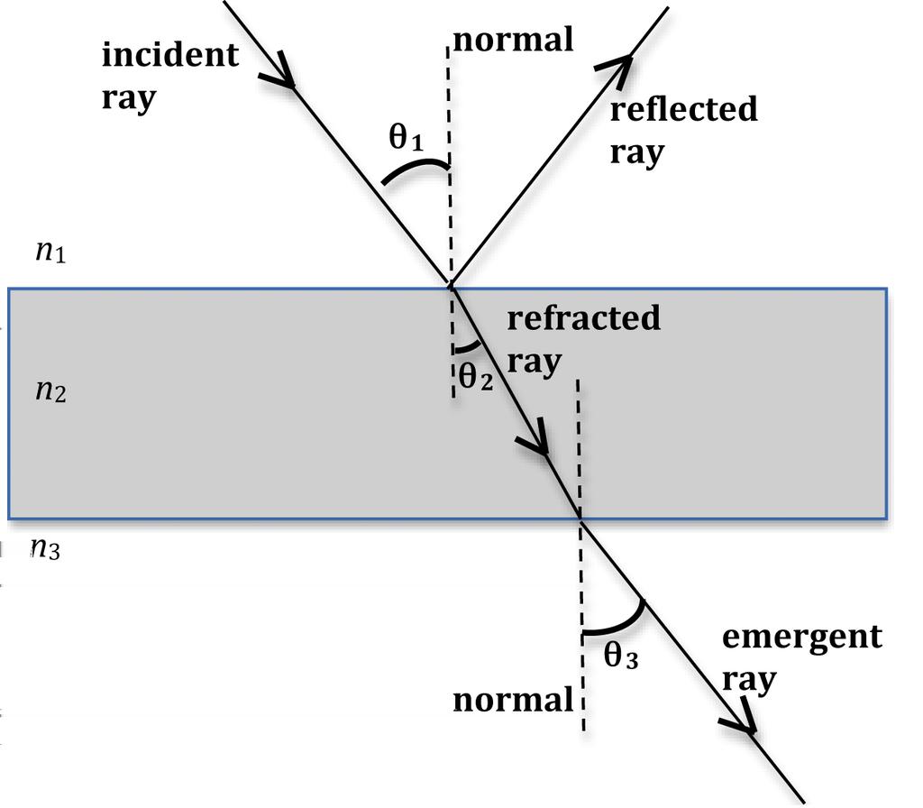 θ i = θ r (1) Refraction at a Plane Surface When light is incident on the boundary between two optical media such as air and glass, some of it is reflected at the boundary, and some of it passes