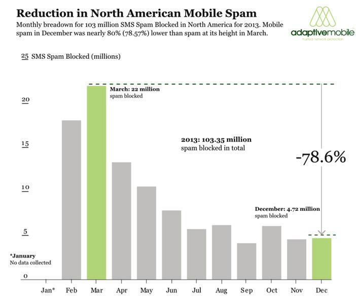 Case Study Delivering Measurable market value Addressing SMS Abuse: Tier one mobile operator, USA The low SMS tariffs in the USA created from fierce competition between mobile operators has resulted