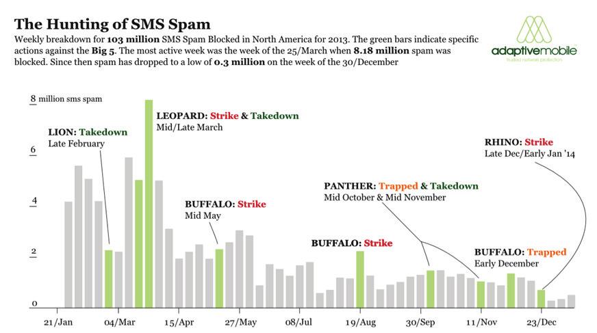 The diagram below illustrates the nature of spammers, the activities undertaken by AdaptiveMobile Security Practice to counter their activities, and the successes achieved.