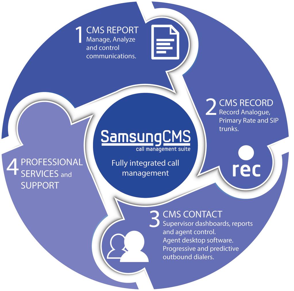 Features datasheet Every module of Samsung CMS call management suite