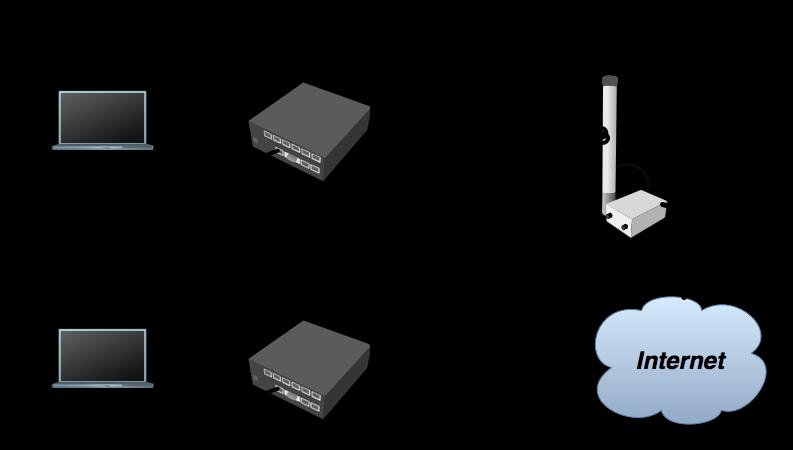 Class Setup Lab Create an 192.168.XY.0/24 Ethernet network between the laptop (.1) and the router (.254) Connect routers to the AP SSID MTCREclass Assign IP address 10.1.1.XY/24 to the wlan1 Main GW and DNS address is 10.