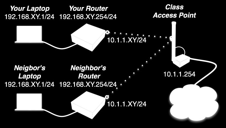 Lab (cont.) Set system identity of the board and wireless radio name to XY_<your_name>. Example: 00_Vahid Upgrade your router to the latest Mikrotik RouterOS version 6.