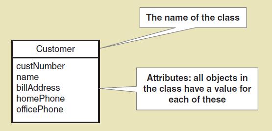 associations (plus methods if it models software classes) domain model class diagram o a class diagram that only includes classes from the problem domain, not