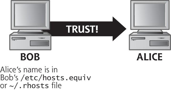 Trusts, remote access and logs Trusts Based on IP-address Use r-commands without passwd Remote access Do not use rlogin, rcp, rsh, telnet, NFS Use ssh (ssh2), scp instead Logs and auditing