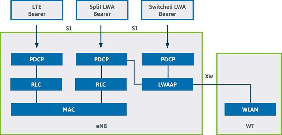 transferred to the UE via LTE RLC/MAC and/or WLAN, as depicted in Figure 5 for the collocated deployment