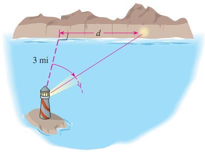 Example 6: A rotating light on the top of a lighthouse 3 miles out from a straight shore sends out light beams in opposite directions.