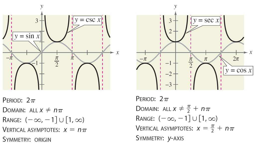 Graphs of the Reciprocal Functions This procedure is used