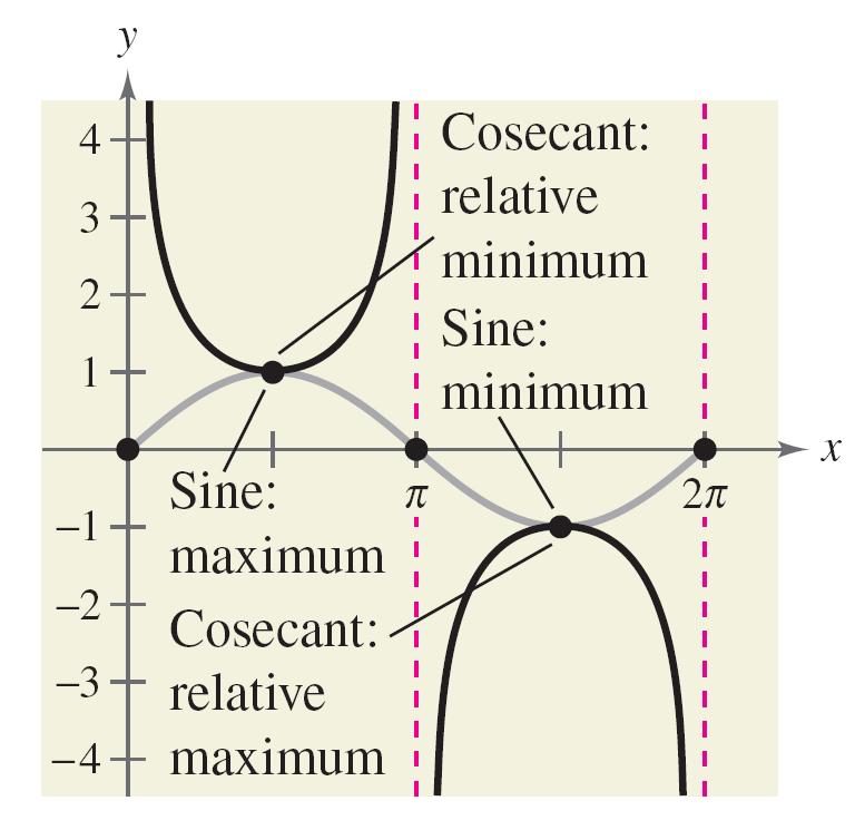 Graphs of the Reciprocal Functions In comparing the graphs of the cosecant and secant functions with those of the sine and cosine functions, note that the hills and valleys are interchanged.