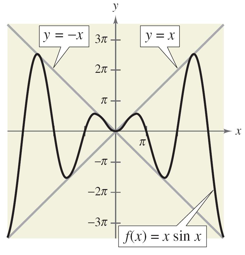 Damped Trigonometric Graphs A sketch of f is shown in Figure 4.68.