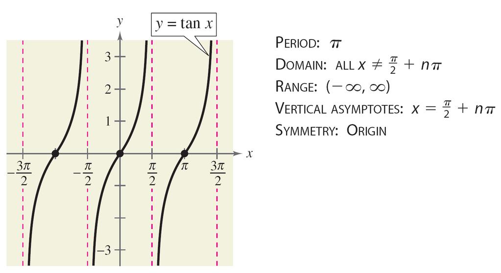 Graph of the Tangent Function The graph of y = tan