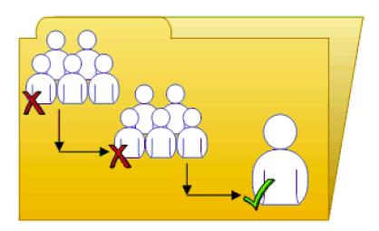 How Rights Work in BusinessObjects Enterprise Rights override example 2 illustrates how rights override works on members and groups.