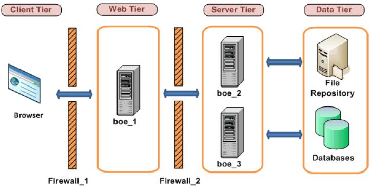 Examples of Typical Firewall Scenarios In this example, BusinessObjects Enterprise components are deployed across these computers: Computer boe_1 hosts the web application server and the