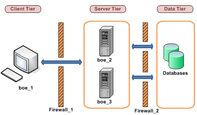 Examples of Typical Firewall Scenarios Example - Rich Client and Database Tier Separated From BusinessObjects Enterprise Servers by a Firewall This example shows how to configure a firewall and