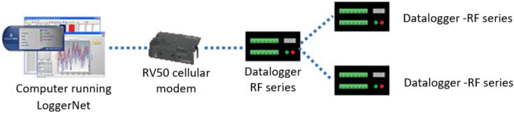 Using Additional Communication Methods Using similar instructions, a RF407-series datalogger can be used in a system with additional communication methods.