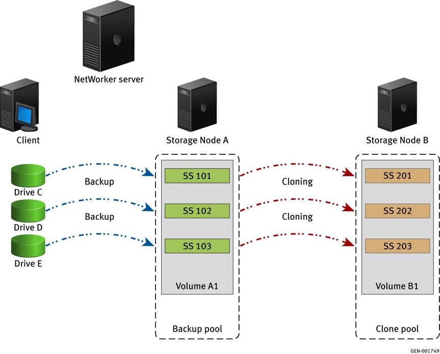 Introduction Cloning example In this example, three save sets are created by a backup of a client with three data drives.