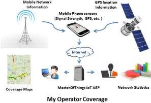 telecommunications filed. Several attempts are made to achieve the monitoring of the mobile networks performance in a variety of terms based on crowd sourcing.