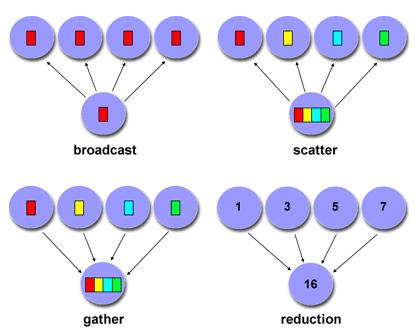 Types of Collective Communication 6.