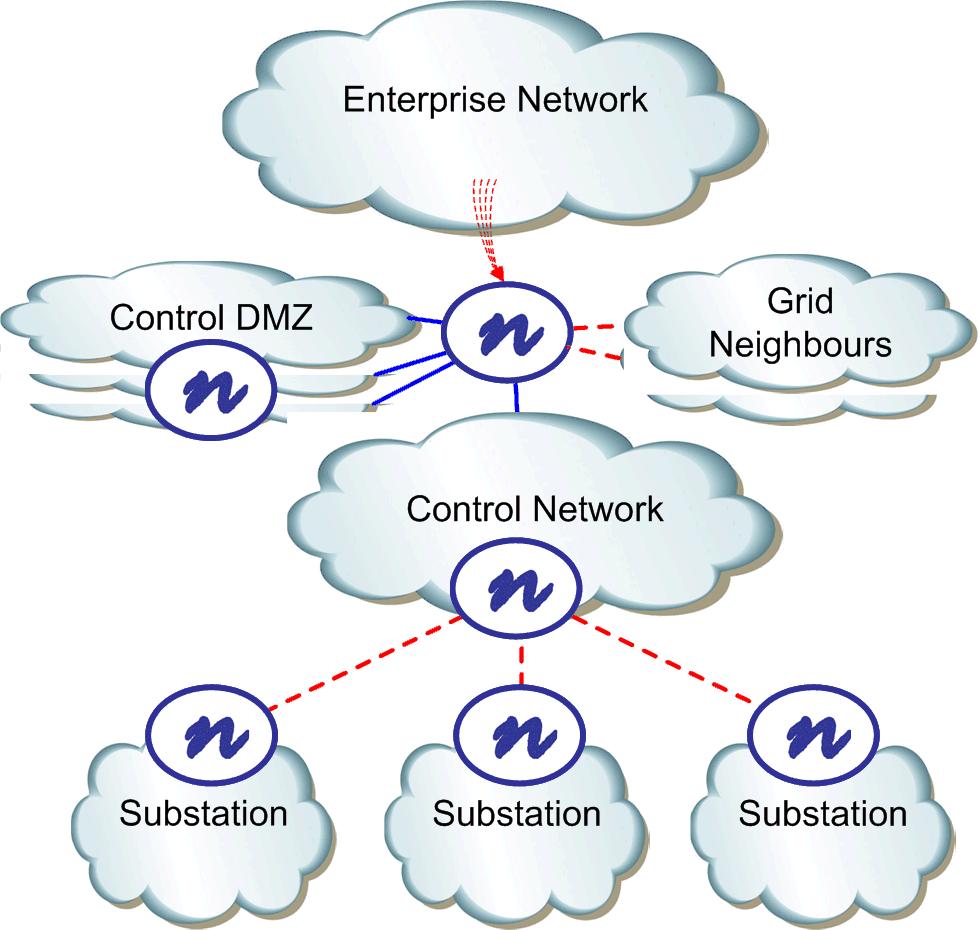 Gateway Mode Gateway mode refers to implementing and protecting connections between networks.