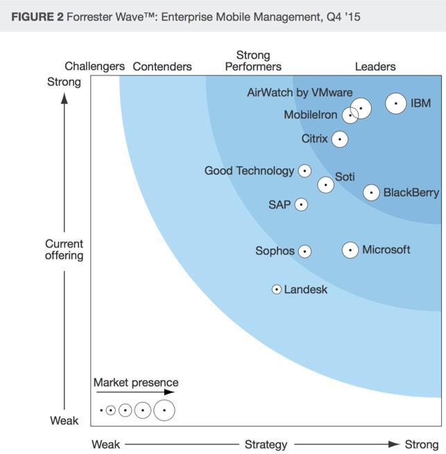 IBM is the leader in UMM (Unified Mobility Management) Ranked highest in Current offering Ranked highest in Strategy Tied for highest Rank in Market Presence 2013-2016 Magic Quadrant