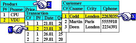 Get W( X.Cname, X.Cphone ): X.Ccity = London And X.C# = Y.C# And Y.P# = Z.P# And Z.Pname = VDU Figure 8-4 highlights one instantiation of each variable that satisfies the above WFF.