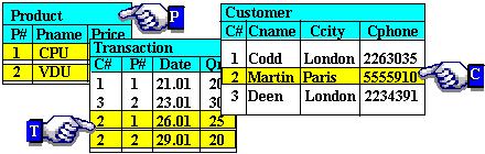 Figure 8-5 Query 4 Query 5: Get the name of the most expensive product This query involves only one relation: the Product relation (assume the Product relation as in the above examples).