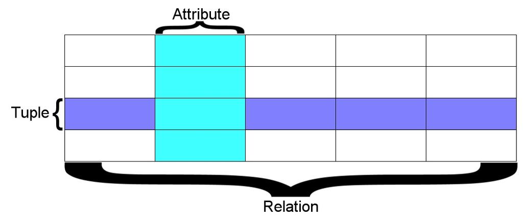 A relation is defined as a set of tuples that have the same attributes. A tuple usually represents an object and information about that object. Objects are typically physical objects or concepts.