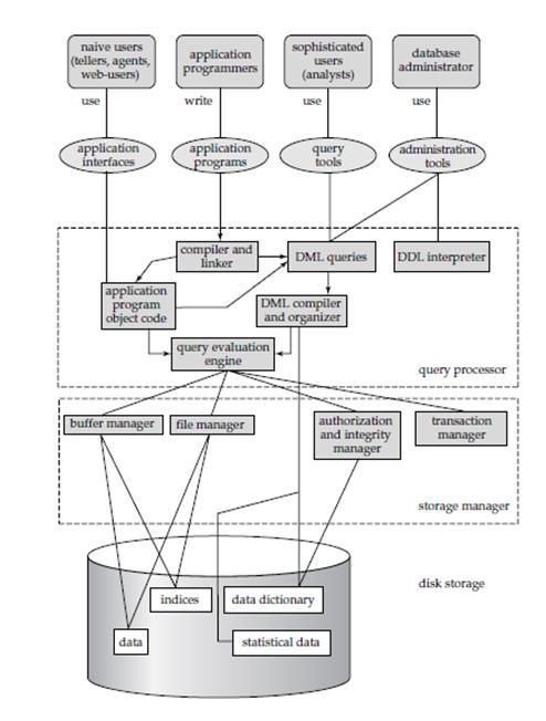 Database Architecture: 16 We are now in a position to provide a single picture (Figure 1.3) of the various components of a database system and the connections among them.