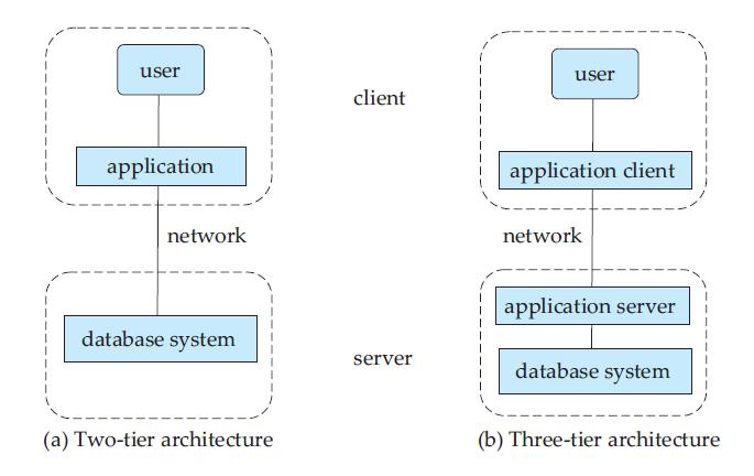 The application server in turn communicates with a database system to access data.