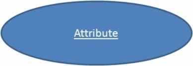 Domain of Attributes The set of possible values that an attribute can take is called the domain of the attribute. For example, the attribute day may take any value from the set {Monday, Tuesday.